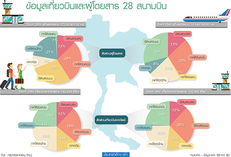ปลุก 28 สนามบินดึงเอกชนร่วมทุนPPP ให้สิทธิพัฒนาเชิงพาณิชย์บูมท่องเที่ยวหัวเมืองรอง