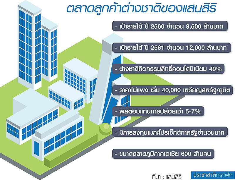 แสนสิริล่าลูกค้าต่างชาติ 1.2 หมื่นล้าน 4 ปีสำเร็จ-ปักสาขาลงทุนเจาะตลาดจีน 4 ประเทศ