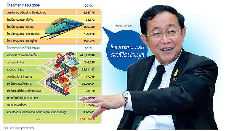 “อาคม”สั่งด่วนรีวิวเมกะโปรเจ็กต์ทั้งระบบ เร่งล้างท่อโครงการ 1.66 ล้านล้าน กดปุ่มปีหน้า