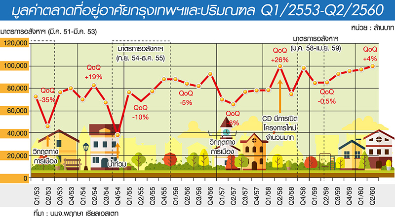 คอนโดนิวไฮรอบ 10 ปี สิ้นปี”60 ลุ้นตลาดรวมโต 4%