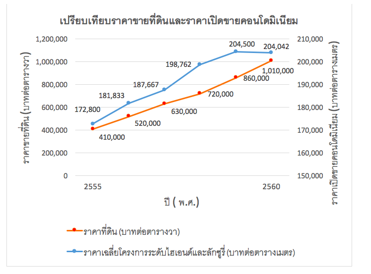 “เน็กซัส” เปิดผลสำรวจอสังหาฯ ย่านอโศก-ทองหล่อ ราคาขาย-ราคาที่ดินแข่งกันขึ้นเฉลี่ย 9-19% ต่อปี