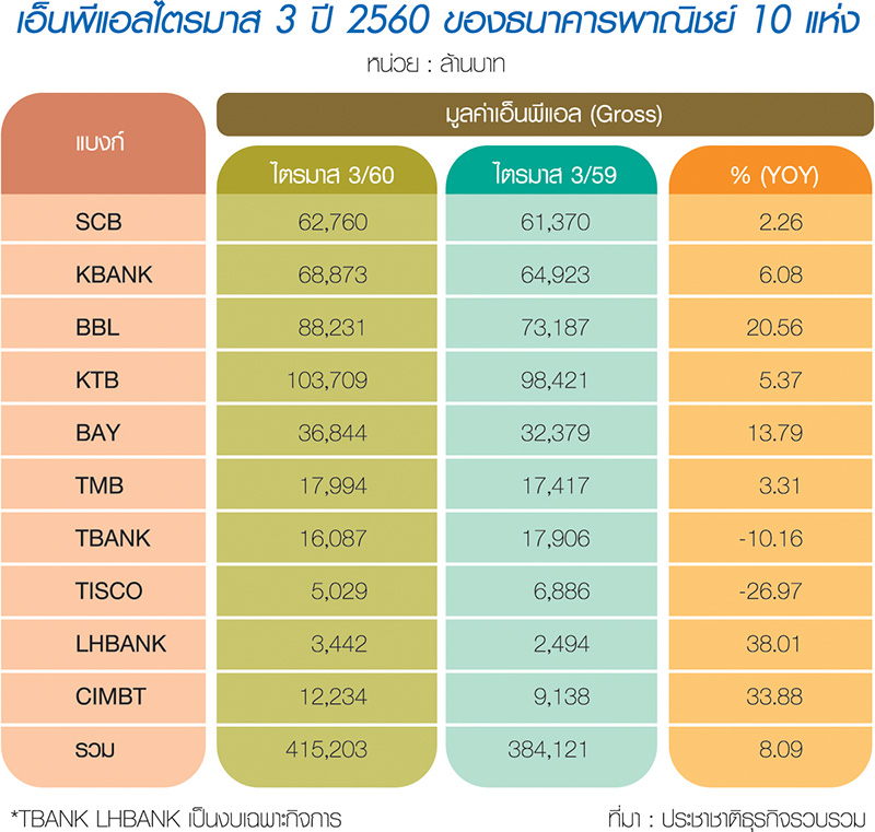 ท้ายปีเทหนี้เสียรายใหญ่กองโต บสส.ชี้ 9 เดือนแบงก์หั่นทิ้ง 6 หมื่นล้านบาท