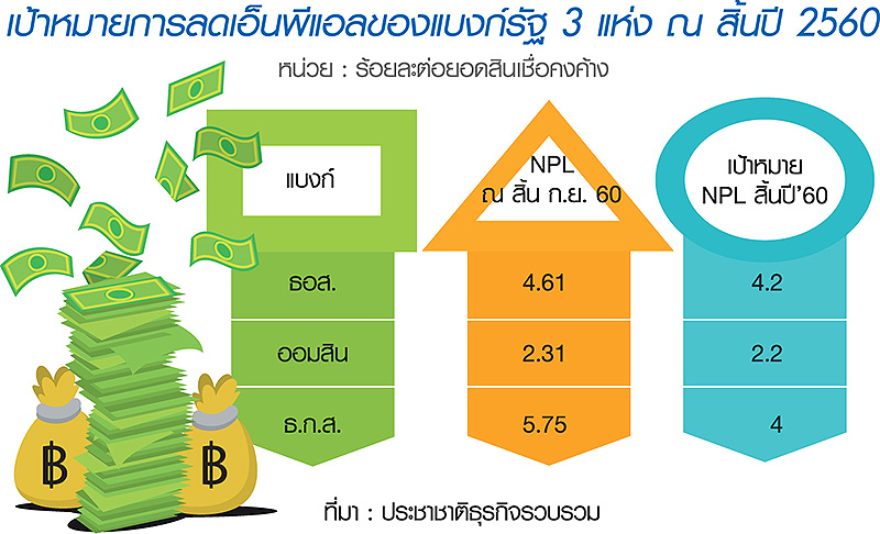 แบงก์รัฐเร่งกดเอ็นพีแอลเข้าเป้า ธอส.งัด 14 แผนแก้หนี้เสีย-ตัดขายบสก.