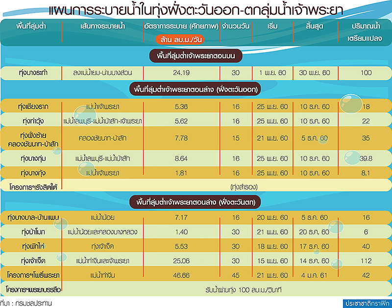 เร่งระบายน้ำออกจากทุ่ง 7 จว.ภาคกลางยังอ่วมหนัก