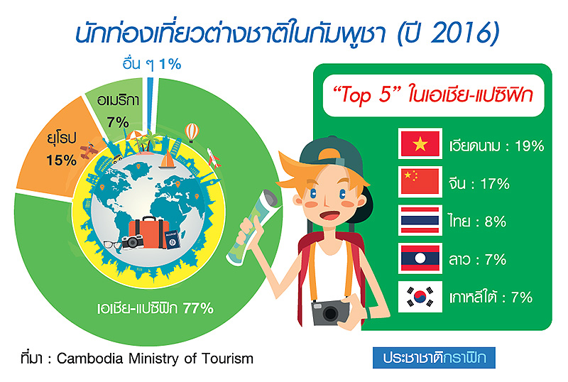 “กัมพูชา” ดาวรุ่งลงทุนท่องเที่ยว โอกาสไทยบุกตลาดเบอร์ 2 CLMV