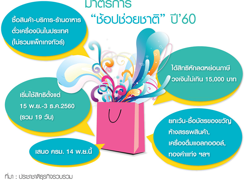 จัดเต็มช้อปช่วยชาติ 15 พ.ย. ธุรกิจเด้งรับสะพัด 1.2 หมื่น ล.-