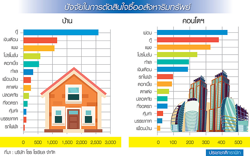 ความท้าทายใหม่จาก “Big Data” ปัจจัย “กู้-ผ่อน” เรื่องหลัก ทำเลเป็นเรื่องรอง-