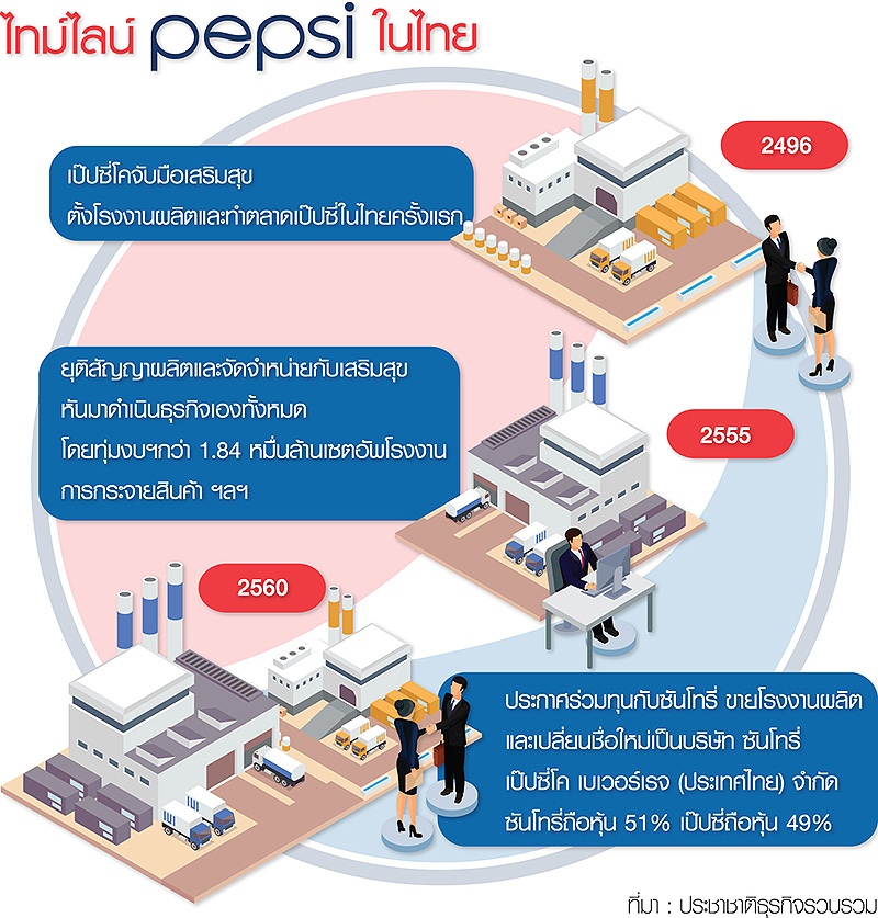 สะท้านวงการเครื่องดื่ม “เป๊ปซี่” ผนึก “ซันโทรี่” ทวงบัลลังก์น้ำดำ-