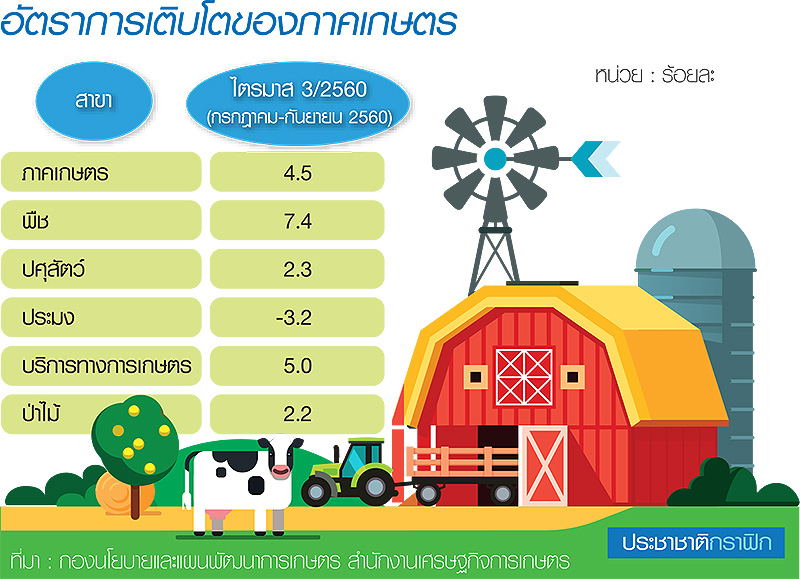 ดัชนีรายได้เกษตร 3 ไตรมาส-