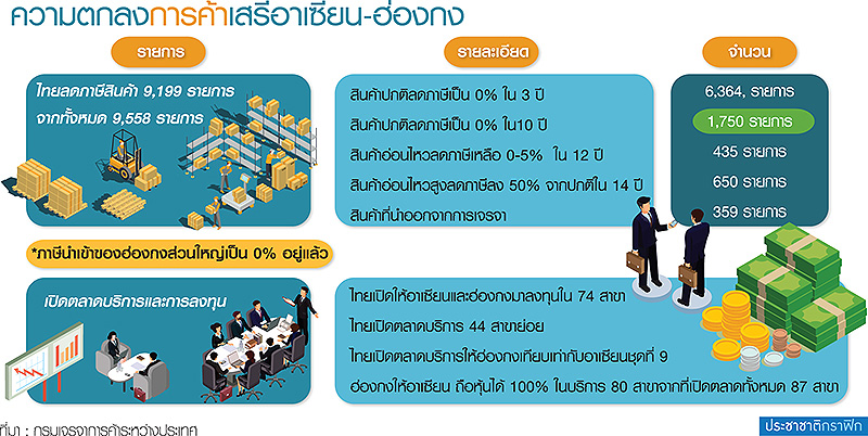 FTA อาเซียน-ฮ่องกง เปิดตลาดการค้า-ลงทุนบนเส้นทางสายไหม-