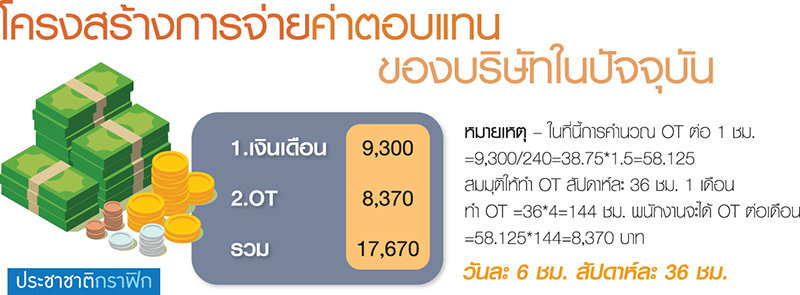โอทีคือรายได้เสริม จริงหรือ ? (1)