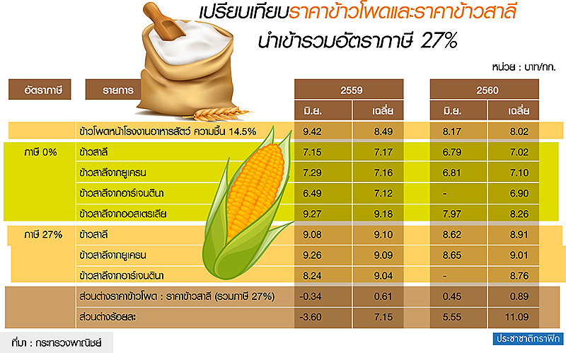 ถกปมขึ้นภาษีข้าวสาลี 27% วุ่น รัฐหวั่นกระทบต้นทุนผลิต-ส่งออกพุ่ง-