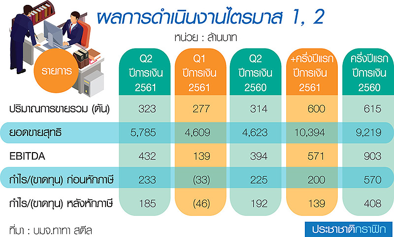 ทาทาสตีลรับอานิสงส์ EEC ดันยอดขายครึ่งปีหลังพุ่ง 5%-