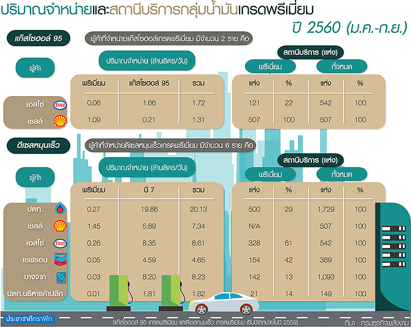 เตรียมคุ้ยต้นทุนน้ำมันพรีเมี่ยม อธิบดีธพ.บอกไม่เคยเติม-แพงกว่า3-4 บาท