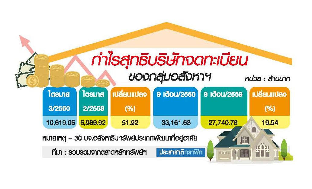 โบรกทิ้งทวนรีวิวกำไรกลุ่มอสังหา ชี้ไตรมาส 3 ต่ำเกินคาด-ปรับเป้าทั้งปีลง