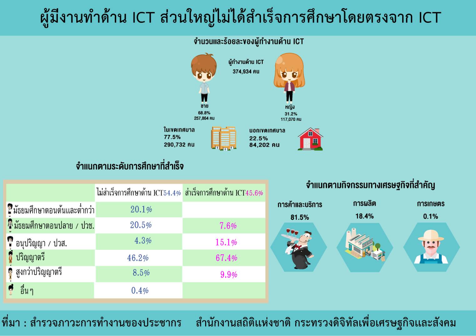 สำนักงานสถิติเผยปี”59 มีผู้ทำงานด้านICT ในไทย 3.74 แสนคน กว่า 54.4% เรียนจบสายอื่น