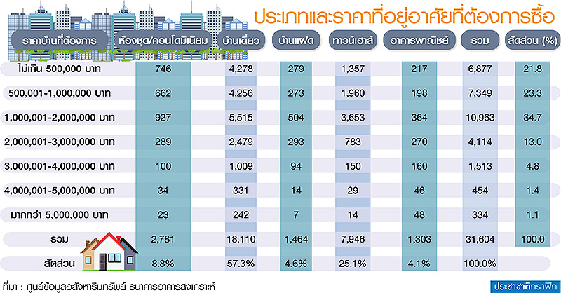 แอป “คนไทยมีบ้าน-Home for All” สำรวจผู้มีรายได้น้อย-ปานกลาง ซื้อต่ำ 3 ล้าน-สร้างต่ำ 1 ล้านสูงสุด-