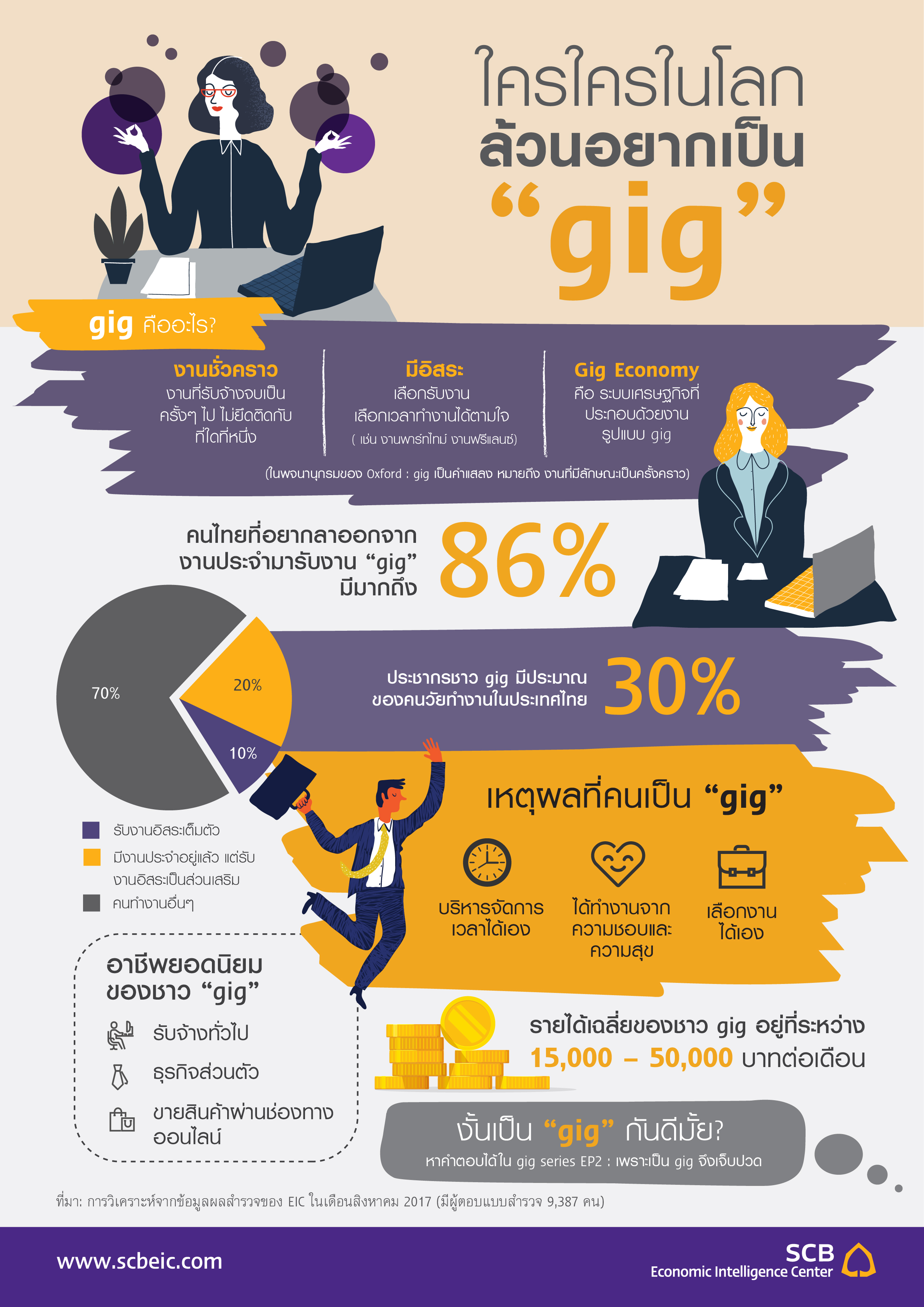 ใครใครในโลกล้วนอยากเป็น gig