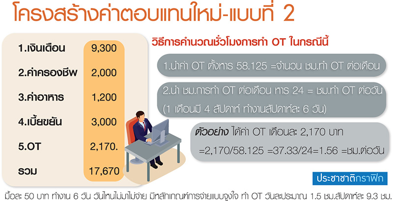 โอทีคือรายได้เสริม จริงหรือ ? (จบ)