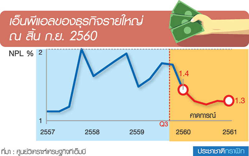 แบงก์ยิ้ม Q4 รายใหญ่เครื่องติด คาดปล่อยกู้ใหม่ 2 แสนล้าน อานิสงส์รัฐลงทุน