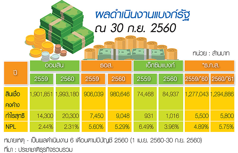 ธนาคารรัฐเบ่งสินเชื่อ 9 เดือนโต “ออมสิน-ธอส.” กำไรแจ่ม/เร่งคุมหนี้ NPL