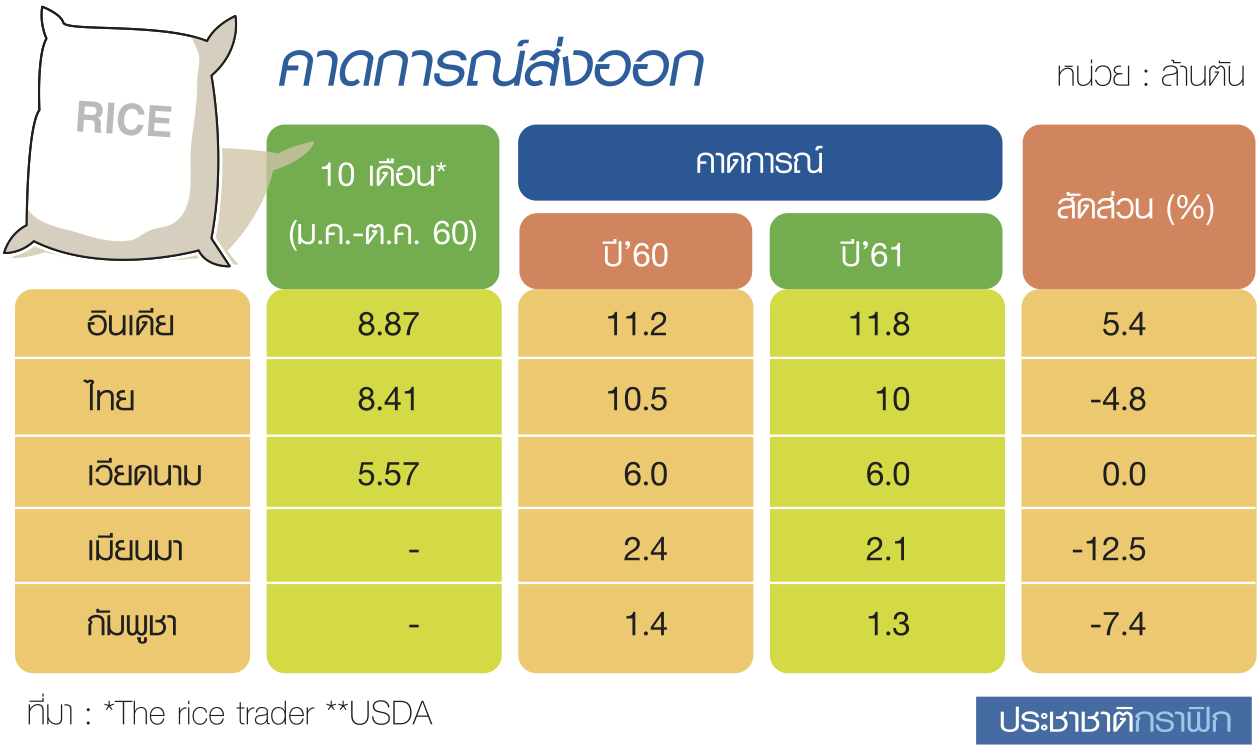 น้ำท่วมอีสานข้าวเสียหาย 1 ล้านตัน ชาวนาแห่จำนำยุ้งฉาง รอทำกำไร-