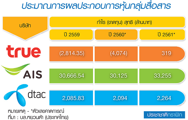โบรกชี้หุ้นสื่อสารขมุกขมัวข้ามปี ส่องผลดำเนินงานชะลอ-ประมูลคลื่นกดดัน