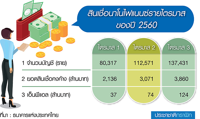 ธปท.เปิด Q3 นาโนไฟแนนซ์ NPL ปูด 70%-ลากยาวข้ามปี