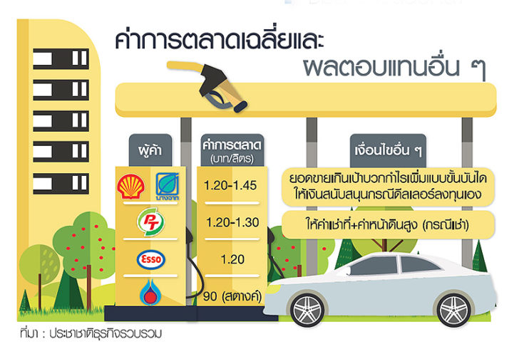 8 ค้าน้ำมันแข่งเดือดเปิดศึกชิงปั๊มแย่งแชร์