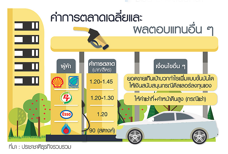 ค้าน้ำมันแข่งเดือดเปิดศึกชิงปั๊มแย่งแชร์