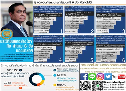 “ดุสิตโพล” เผยปชช.มอง 6 คำถาม 41.33% หนุนพรรคทางเลือกใหม่ 34.91% ควรวางตัวเป็นกลาง