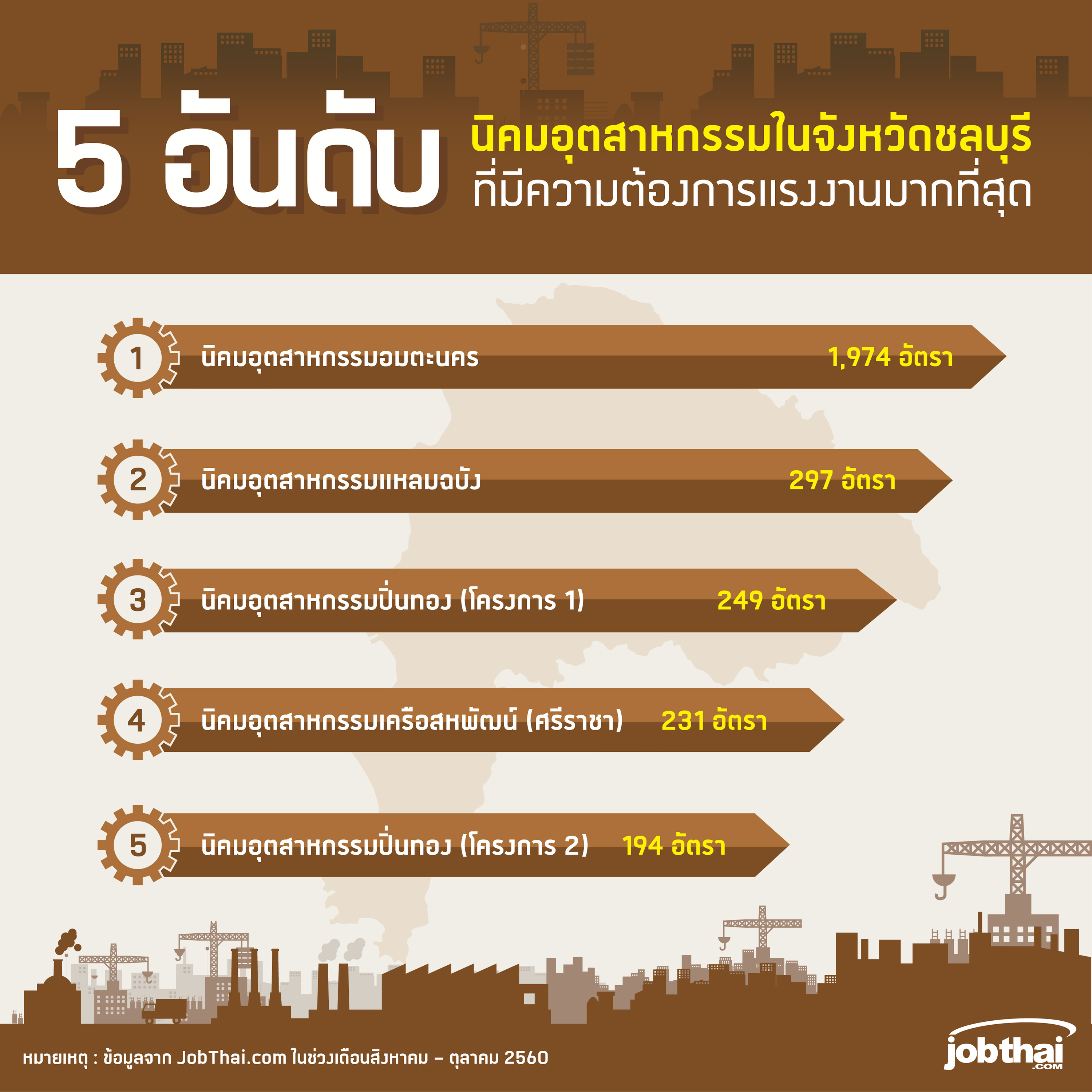 “จ๊อบไทย” ชี้ดีมานด์งานนิคมอุตสาหกรรม จ.ชลบุรี พุ่งแตะ 3,500 อัตรา