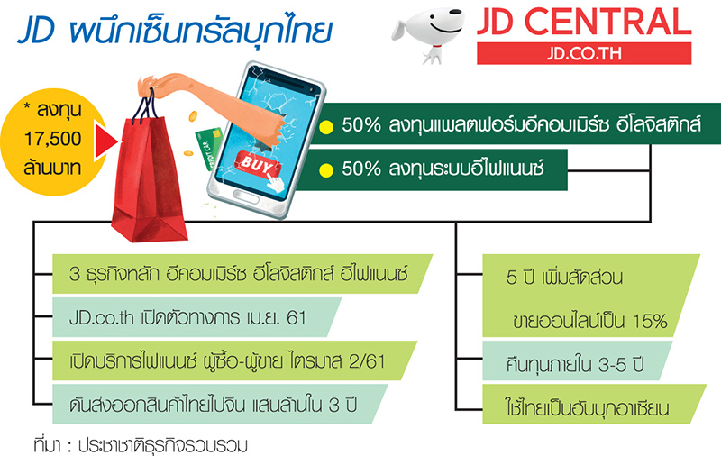 จับตาสมรภูมิ อีคอมเมิร์ซระอุ ! “JD” ลงทุนครบวงจรดันไทยบุกอาเซียน