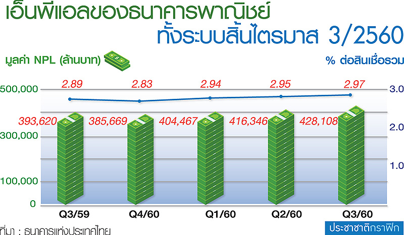 ธปท.ชี้ NPL แบงก์ Q3 พีกเฉียด 3% มูลค่าพุ่ง 4.28 แสนล./ลุ้นท้ายปี SMEs ดีขึ้น