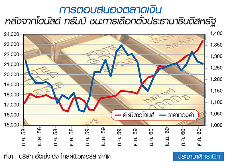นโยบายการคลังสหรัฐ เป็นปัจจัยหนุนราคาทองคำ