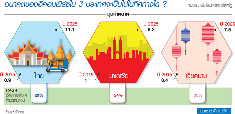 “ไทย-มาเลย์-เวียดนาม” ท้ารบ ชิงผู้นำ “อีคอมเมิร์ซ” อาเซียน !