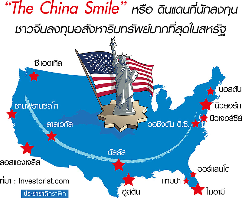 อสังหาฯมะกันคึกคัก!  ต่างชาติแห่ปักหมุด “จีน” ครองแชมป์ผู้ซื้อรายใหญ่