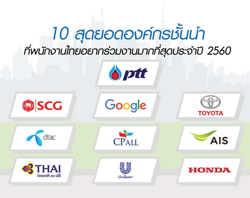 ปตท.-SCG-กูเกิล องค์กรในฝันที่คนอยากทำงาน