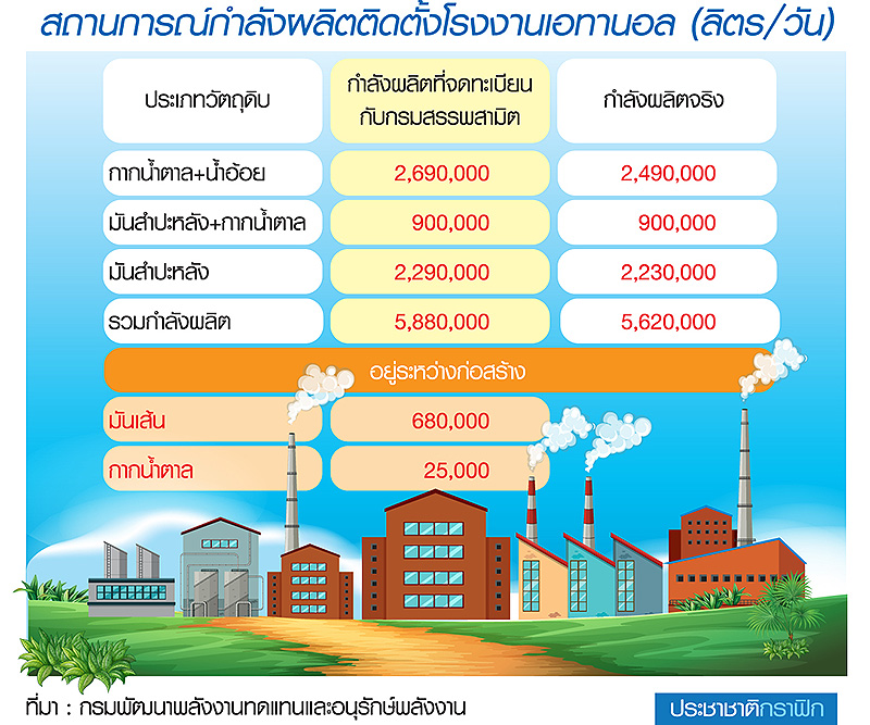 ธพ.จี้รง.เอทานอล “ลดราคา” ดึงการใช้เพิ่มแก้ล้นระบบ