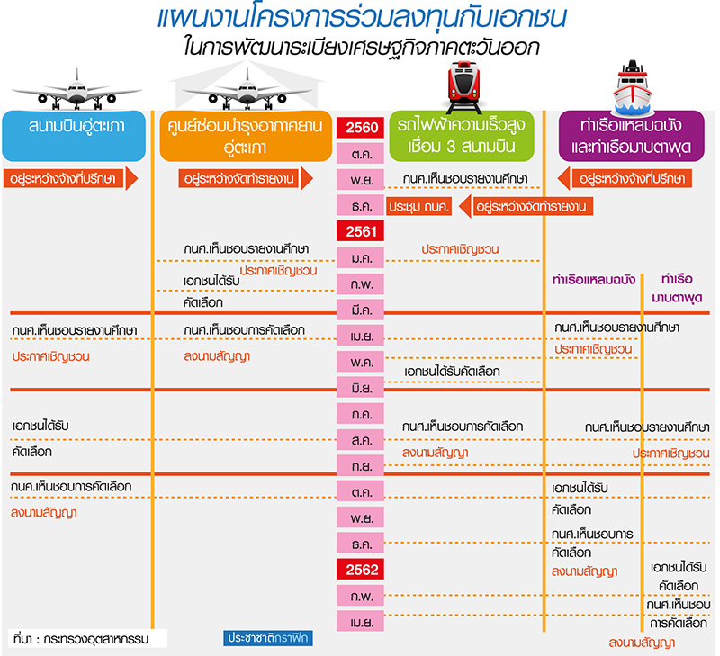 เปิดแผน PPP ลงทุน 4 โครงการขนาดใหญ่ EEC ปี”61