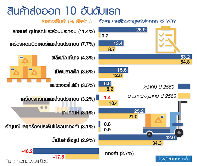 เปิดท็อป 10 สินค้า ดันยอดส่งออกนิวไฮรอบ 6 ปี