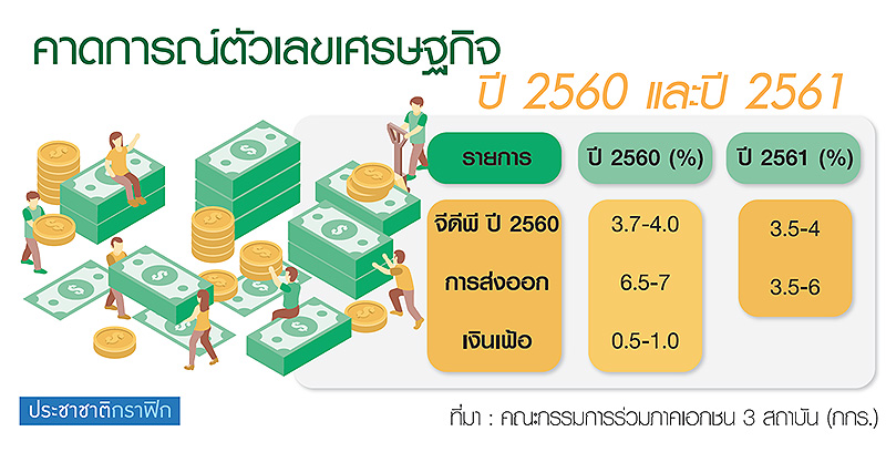 กกร.ชี้เศรษฐกิจปี”61 ขยายตัว 3.5-4%