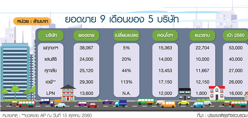 9 เดือนสัญญาณบวกยอดขายทะลุเป้า 5 บิ๊กอสังหาฉลุย “แสนสิริ”ลั่นQ4กวาด 1.6 หมื่นล.