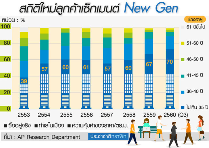 AP ปรับแบบทาวน์โฮมบ้านกลางเมืองรับ”นิวเจน”