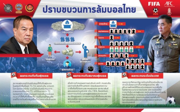 เปิดแผนจ้างล้มบอล ทำฟาวล์-ปล่อยบอลเข้าประตู นายทุนรับ1-2ล้านต่อแมตช์จากเว็บตปท.