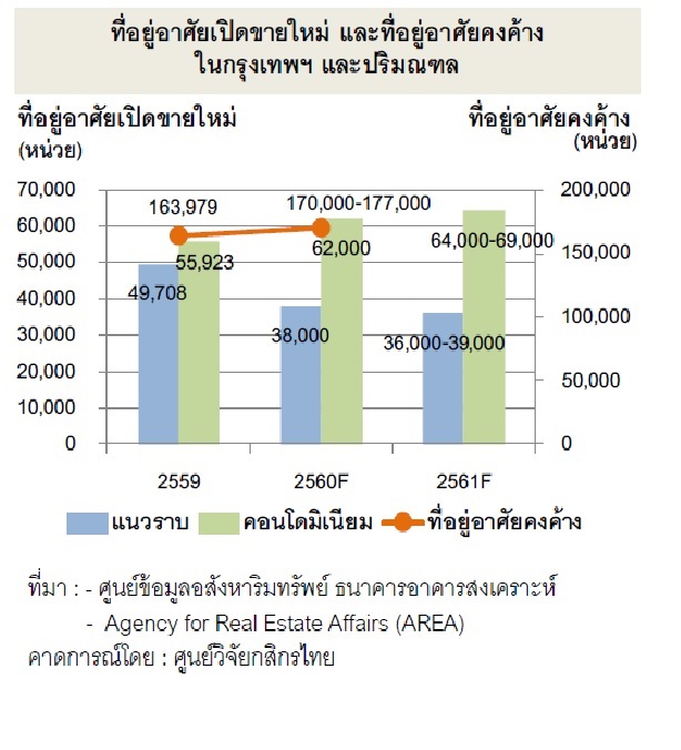 ศูนย์วิจัยกสิกรไทยชี้ อสังหาปี’61 เน้นเพลย์เซฟ กทม.-ปริมณฑลเปิดตัวใหม่ 1.08 แสนหน่วย โตจิ๊บจ๊อย 2%