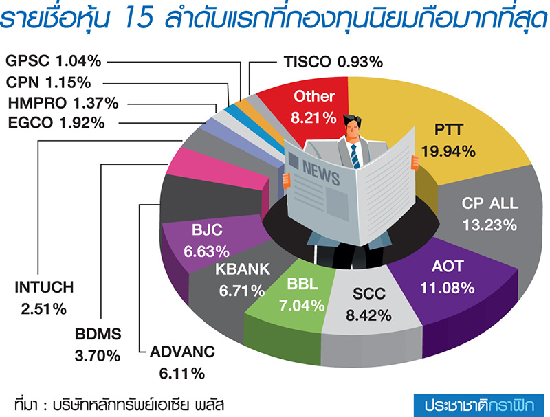 เปิดโผ 15 หุ้นขวัญใจกองทุน บลจ.แนะซื้อรอปีหน้าดัชนีพุ่ง 1,900 จุด