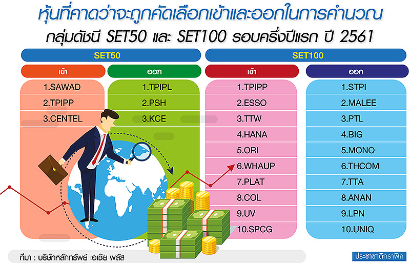 ส่องโผหุ้นเด่นติด SET50 ปี’61 ชี้ช่องเก็งกำไรลุ้นผลตอบแทนสูงกว่า 7%