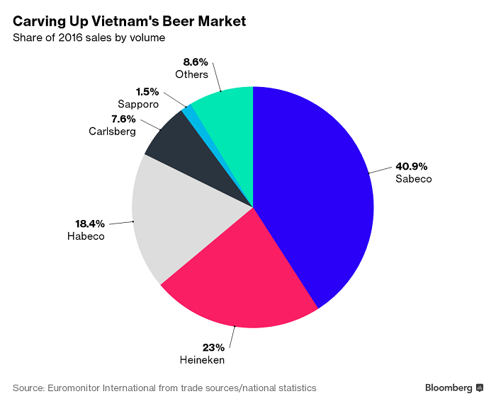“ไทยเบฟ” ยื่นประมูลซาเบคโก้ จ่อยึดเจ้าตลาดเบียร์เวียดนาม