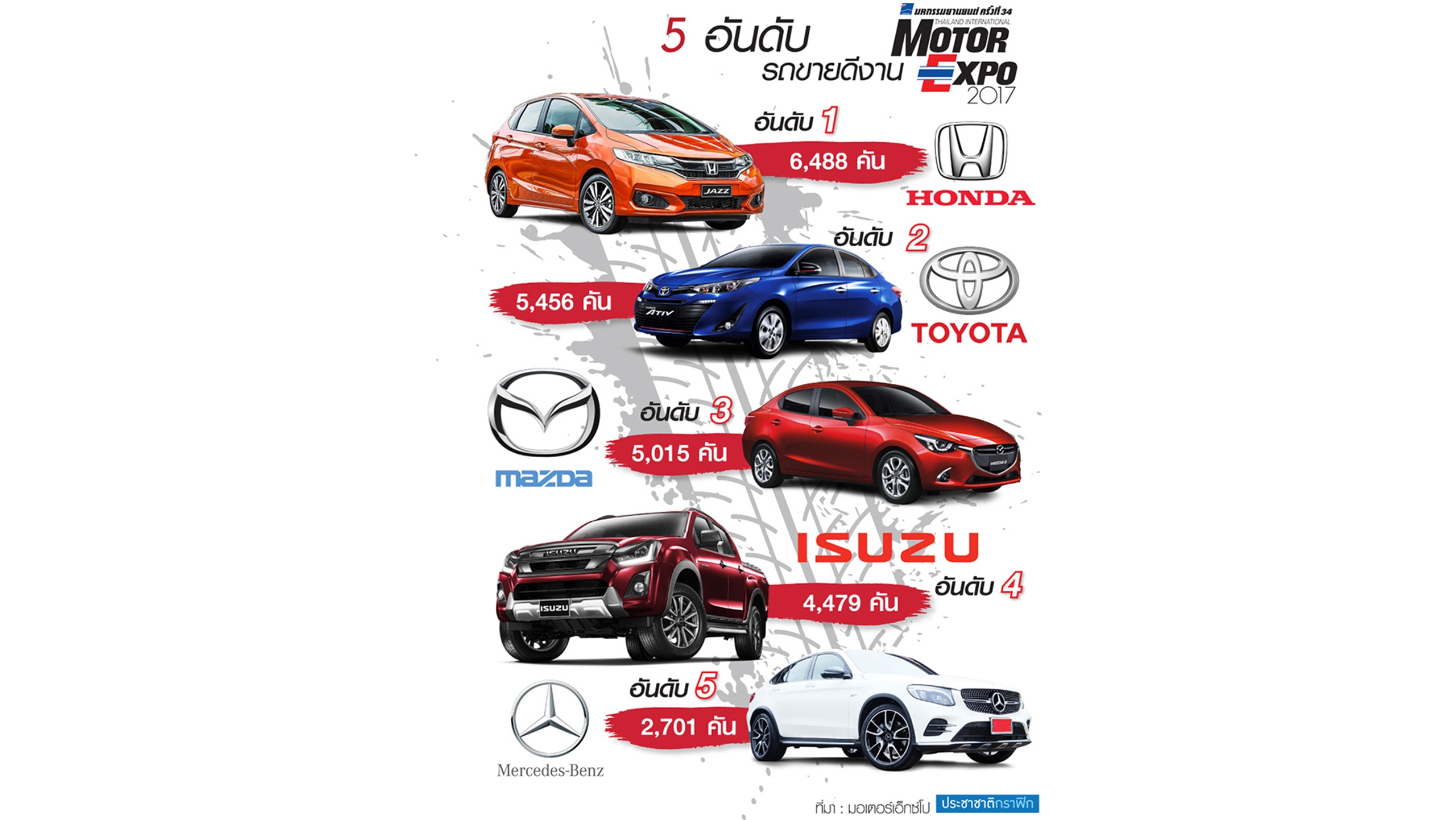 ปัจจัยบวกดันตลาดรถฟื้น ปี”61 “ซิตี้คาร์-SUV” มาแรง